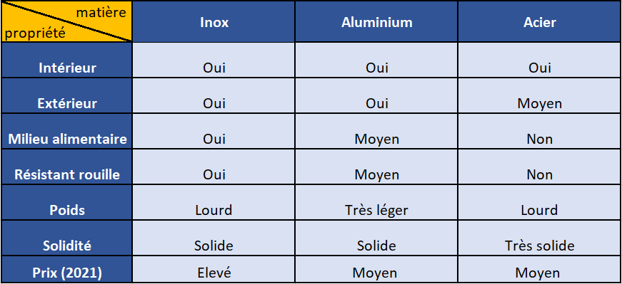 tableau comparatif acier inox et aluminium